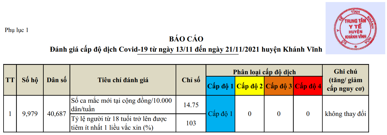 ĐÁNH GIÁ CẤP ĐỘ DỊCH COVID-19 TẠI HUYỆN KHÁNH VĨNH (CẬP NHẬT NGÀY 21/11/2021)